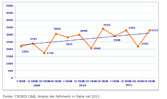 fallimenti